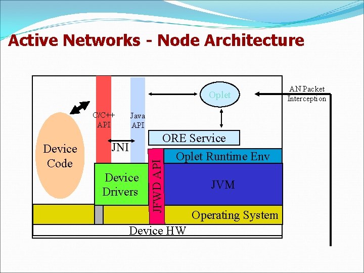 Active Networks - Node Architecture Oplet C/C++ API JNI Device Drivers ORE Service Oplet