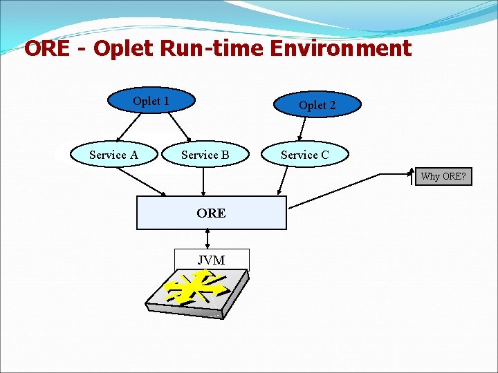 ORE - Oplet Run-time Environment Oplet 1 Service A Oplet 2 Service B Service