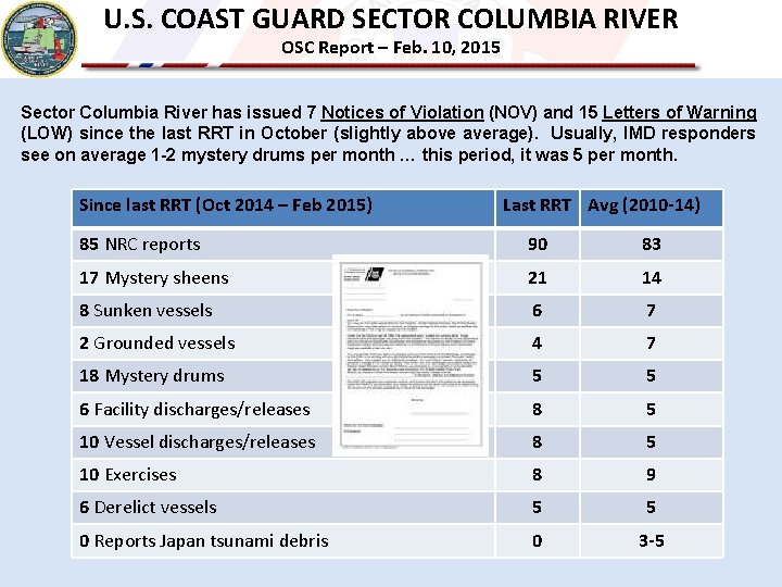 U. S. COAST GUARD SECTOR COLUMBIA RIVER OSC Report – Feb. 10, 2015 Sector