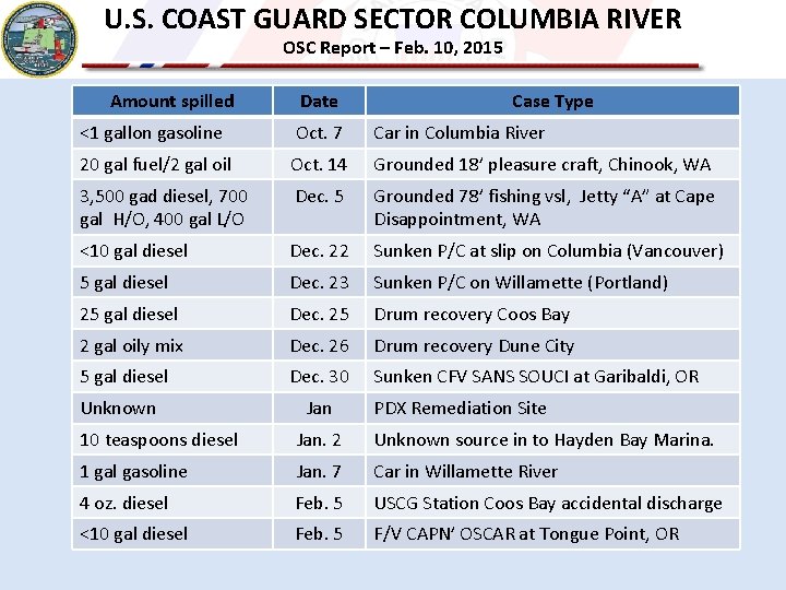 U. S. COAST GUARD SECTOR COLUMBIA RIVER OSC Report – Feb. 10, 2015 Amount