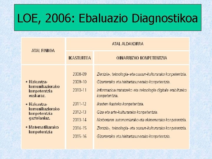LOE, 2006: Ebaluazio Diagnostikoa 