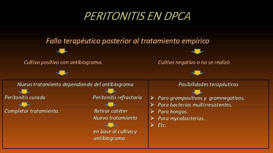 PERITONITIS EN DPCA Fallo terapéutico posterior al tratamiento empírico Cultivo positivo con antibiograma. Cultivo