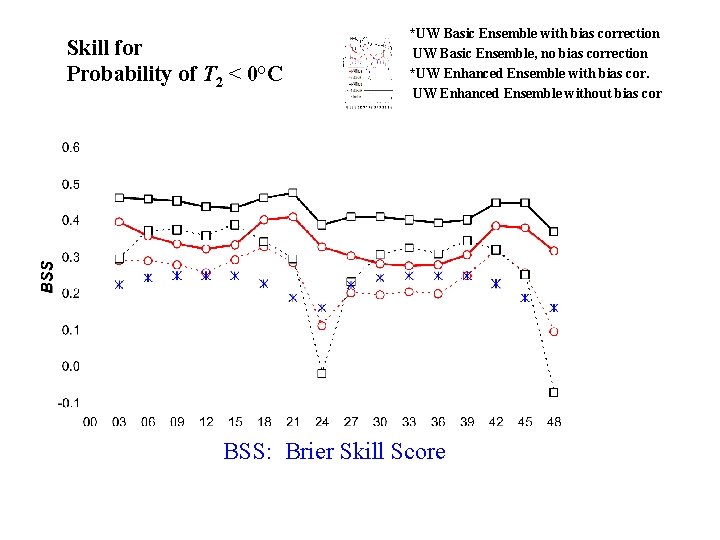 Skill for Probability of T 2 < 0°C *UW Basic Ensemble with bias correction