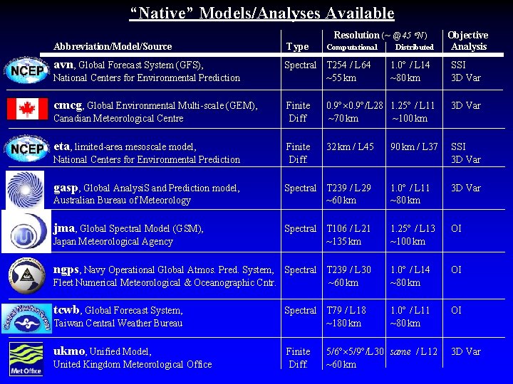 “Native” Models/Analyses Available Resolution (~ @ 45 N ) Abbreviation/Model/Source Type avn, Global Forecast