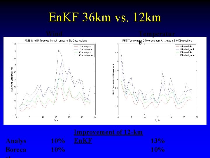 En. KF 36 km vs. 12 km Wind Analys is Foreca 10% Temperatur e