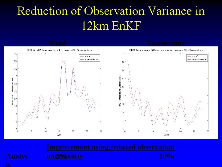 Reduction of Observation Variance in 12 km En. KF Wind Analys Temperatur e Improvement