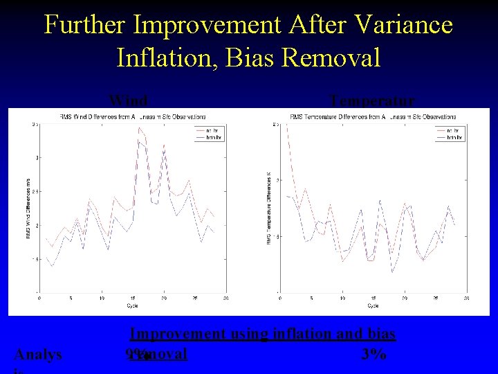 Further Improvement After Variance Inflation, Bias Removal Wind Analys Temperatur e Improvement using inflation