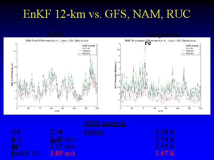 En. KF 12 -km vs. GFS, NAM, RUC Wind GF NA S RU M