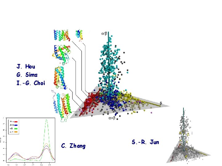 J. Hou G. Sims I. -G. Choi C. Zhang S. -R. Jun 