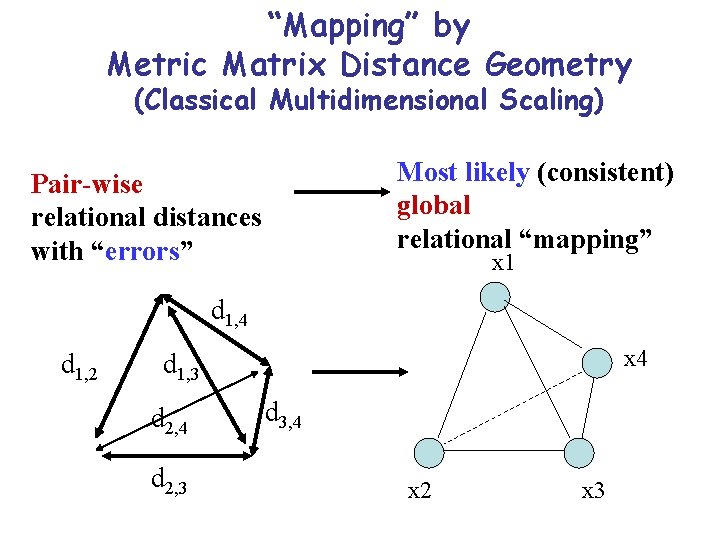 “Mapping” by Metric Matrix Distance Geometry (Classical Multidimensional Scaling) Most likely (consistent) global relational