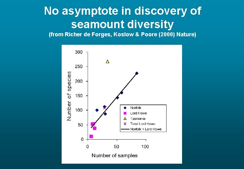 No asymptote in discovery of seamount diversity (from Richer de Forges, Koslow & Poore