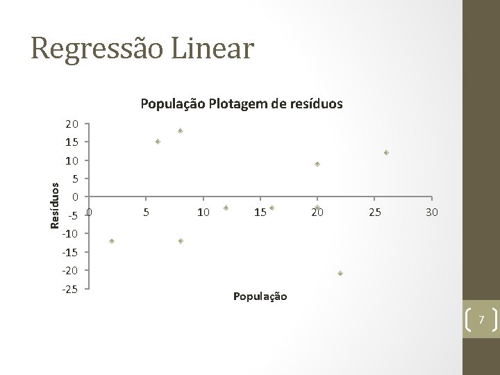 Regressão Linear Resíduos População Plotagem de resíduos 20 15 10 5 0 -10 -15