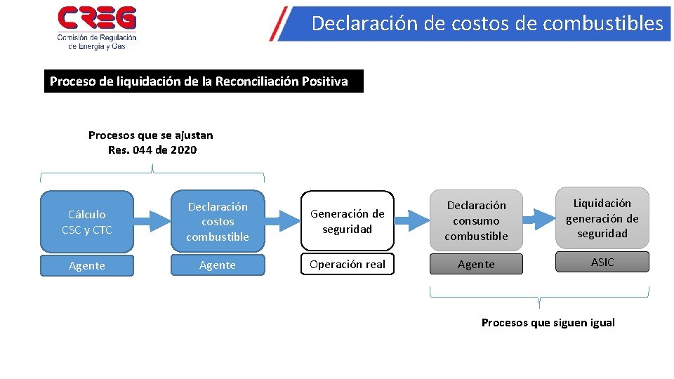 Declaración de costos de combustibles Proceso de liquidación de la Reconciliación Positiva Procesos que