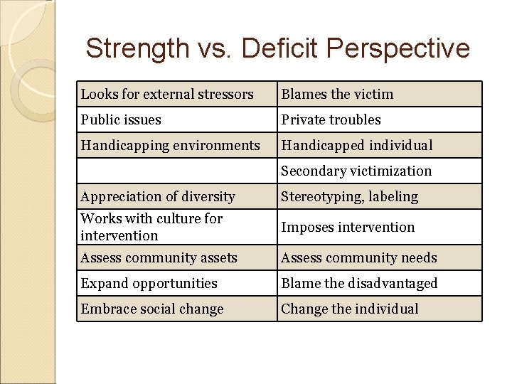 Strength vs. Deficit Perspective Looks for external stressors Blames the victim Public issues Private