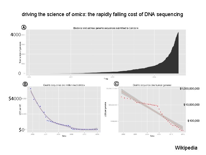driving the science of omics: the rapidly falling cost of DNA sequencing 4000 0