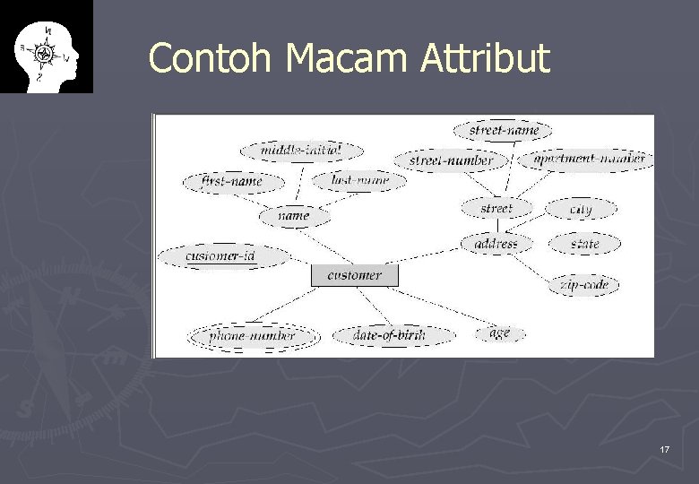 Contoh Macam Attribut 17 