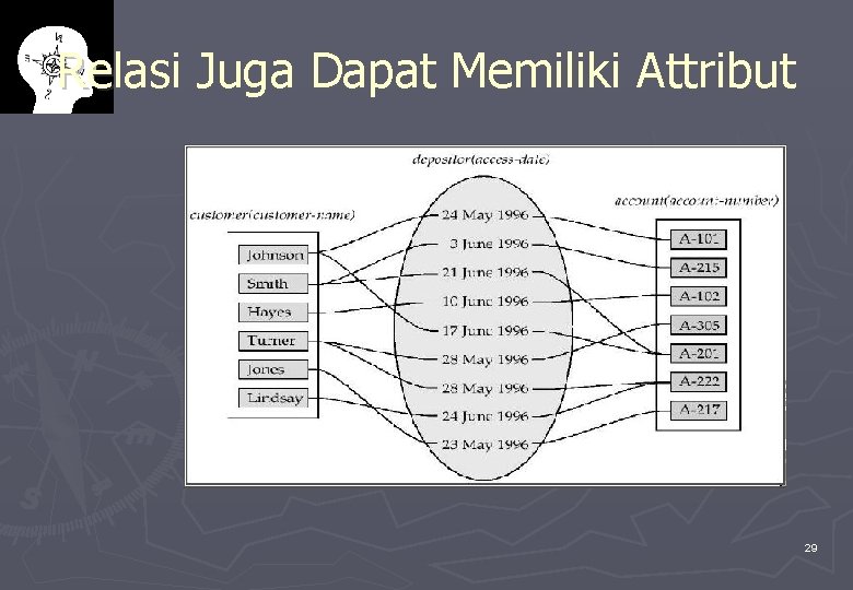 Relasi Juga Dapat Memiliki Attribut 29 
