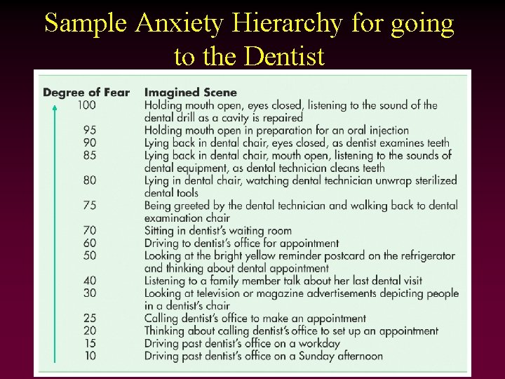Sample Anxiety Hierarchy for going to the Dentist 