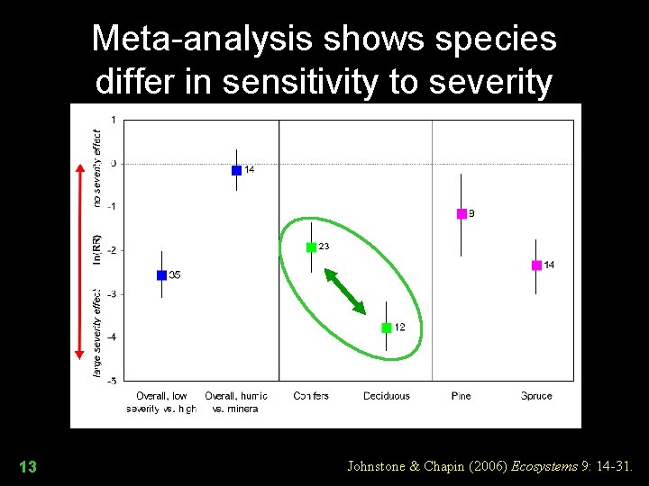 Meta-analysis shows species differ in sensitivity to severity 13 Johnstone & Chapin (2006) Ecosystems