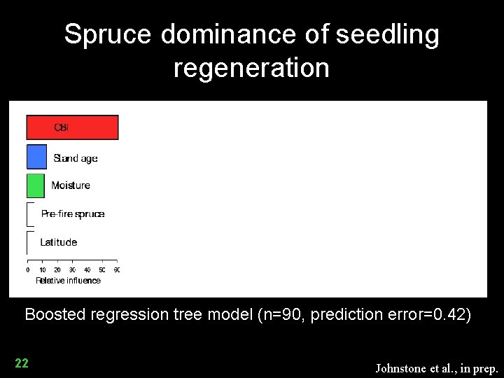 Spruce dominance of seedling regeneration Boosted regression tree model (n=90, prediction error=0. 42) 22