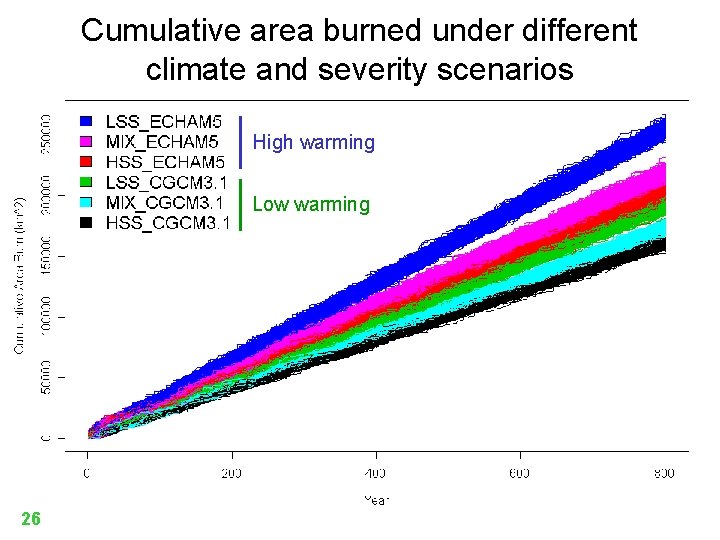 Cumulative area burned under different climate and severity scenarios High warming Low warming 26