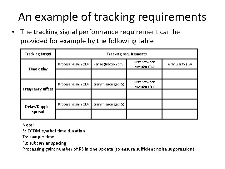 An example of tracking requirements • The tracking signal performance requirement can be provided