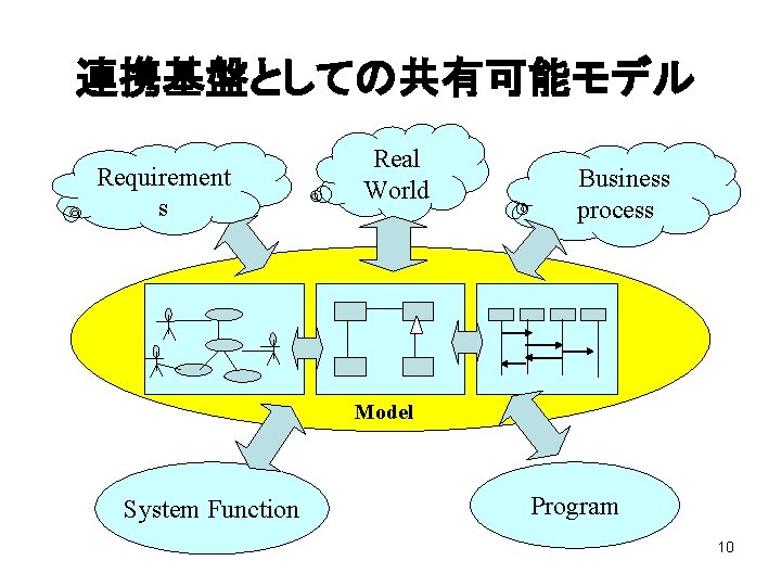 連携基盤としての共有可能モデル Requirement s Real World Business process Model System Function Program 10 