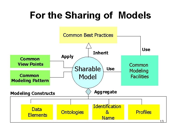 For the Sharing of Models Common Best Practices Common View Points Common Modeling Pattern