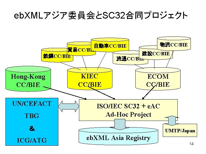 eb. XMLアジア委員会とSC 32合同プロジェクト 物流CC/BIE 自動車CC/BIE 貿易CC/BIE 建設CC/BIE 鉄鋼CC/BIE 流通CC/BIE Hong-Kong CC/BIE UN/CEFACT TBG KIEC