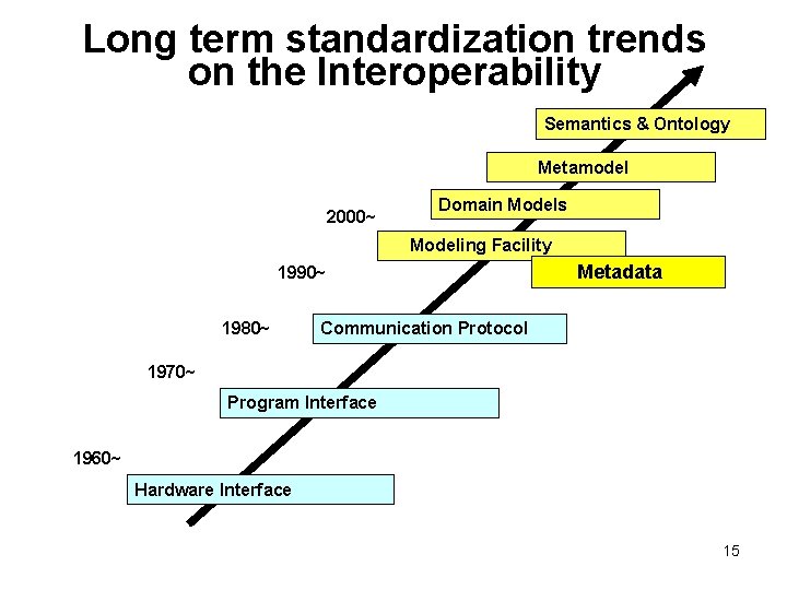 Long term standardization trends on the Interoperability Semantics & Ontology Metamodel 2000~ Domain Models