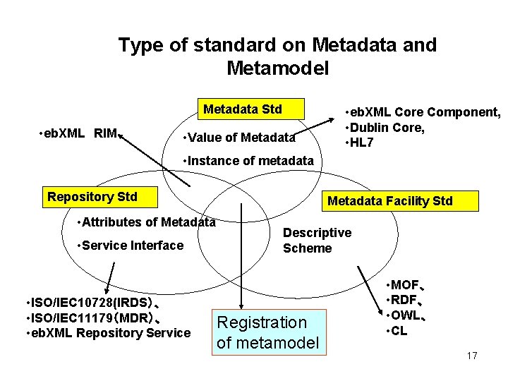 Type of standard on Metadata and Metamodel Metadata Std • eb. XML RIM •