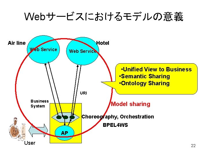 Webサービスにおけるモデルの意義 Air line Hotel Web Service • Unified View to Business • Semantic Sharing