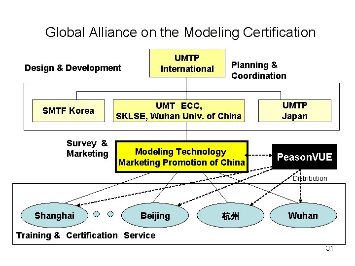 Global Alliance on the Modeling Certification UMTP International Design & Development SMTF Korea Survey