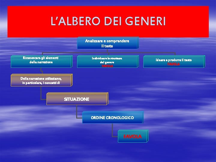 L’ALBERO DEI GENERI Analizzare e comprendere Il testo Riconoscere gli elementi della narrazione Individuare