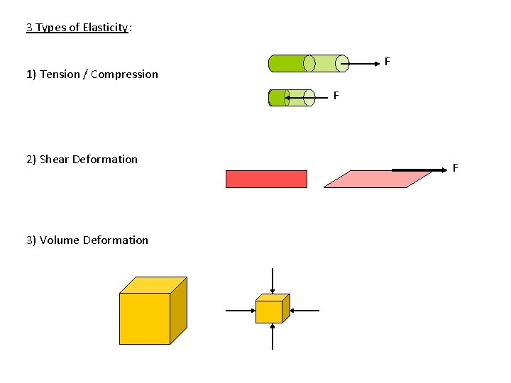 3 Types of Elasticity: F 1) Tension / Compression F 2) Shear Deformation 3)