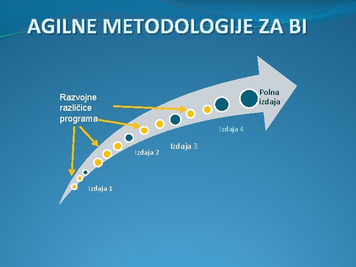 AGILNE METODOLOGIJE ZA BI Polna izdaja Razvojne različice programa Izdaja 4 Izdaja 2 Izdaja