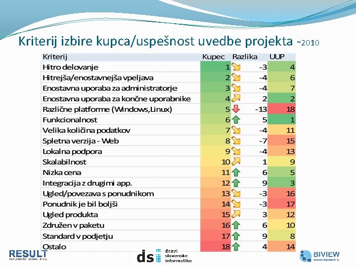 Kriterij izbire kupca/uspešnost uvedbe projekta -2010 