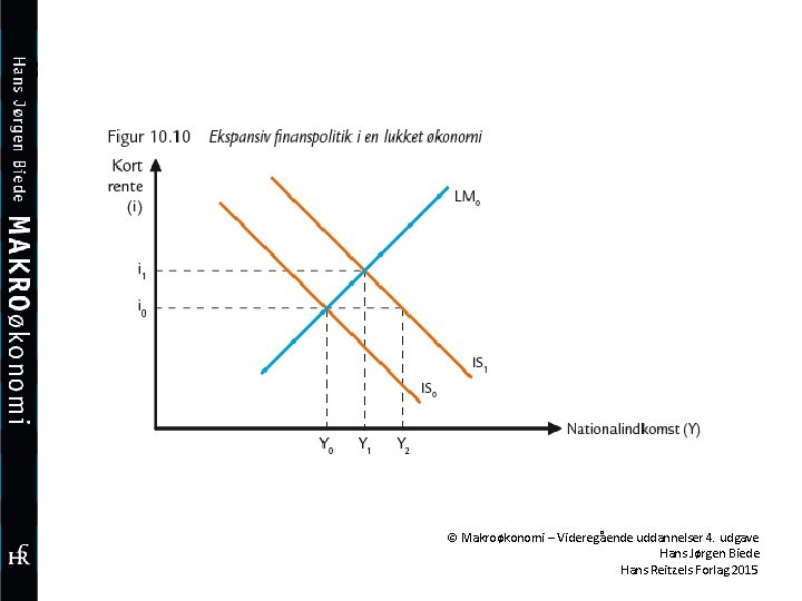 © Makroøkonomi – Videregående uddannelser 4. udgave Hans Jørgen Biede Hans Reitzels Forlag 2015