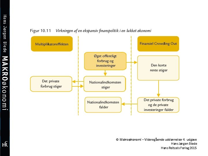 © Makroøkonomi – Videregående uddannelser 4. udgave Hans Jørgen Biede Hans Reitzels Forlag 2015