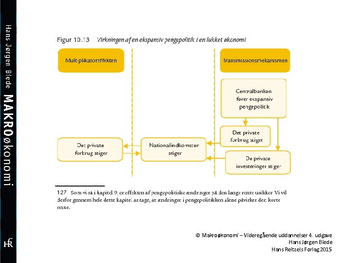 © Makroøkonomi – Videregående uddannelser 4. udgave Hans Jørgen Biede Hans Reitzels Forlag 2015