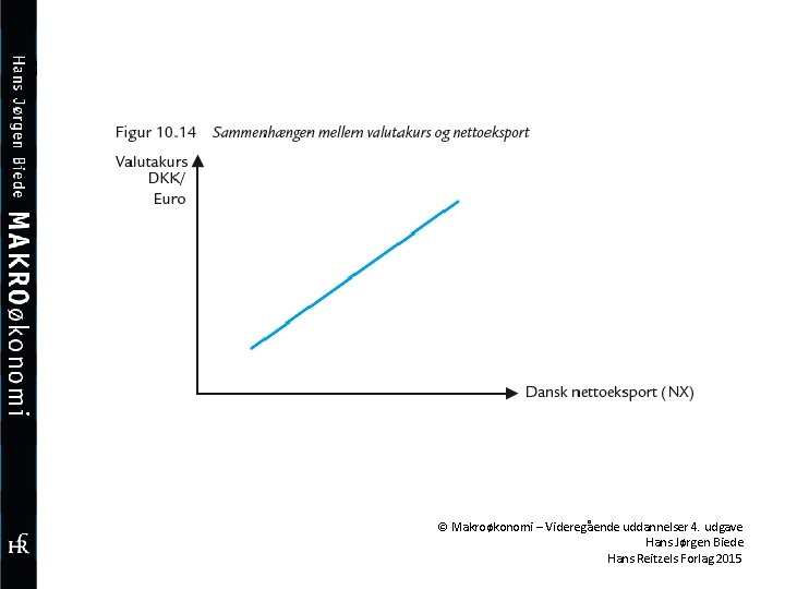 © Makroøkonomi – Videregående uddannelser 4. udgave Hans Jørgen Biede Hans Reitzels Forlag 2015