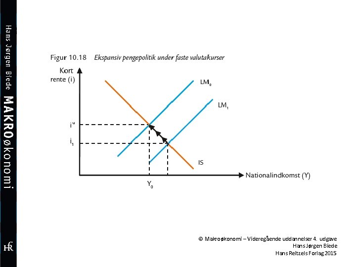 © Makroøkonomi – Videregående uddannelser 4. udgave Hans Jørgen Biede Hans Reitzels Forlag 2015