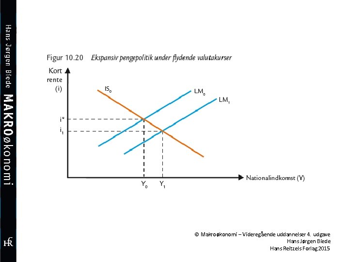 © Makroøkonomi – Videregående uddannelser 4. udgave Hans Jørgen Biede Hans Reitzels Forlag 2015