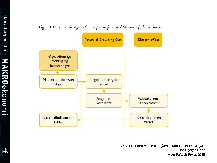 © Makroøkonomi – Videregående uddannelser 4. udgave Hans Jørgen Biede Hans Reitzels Forlag 2015