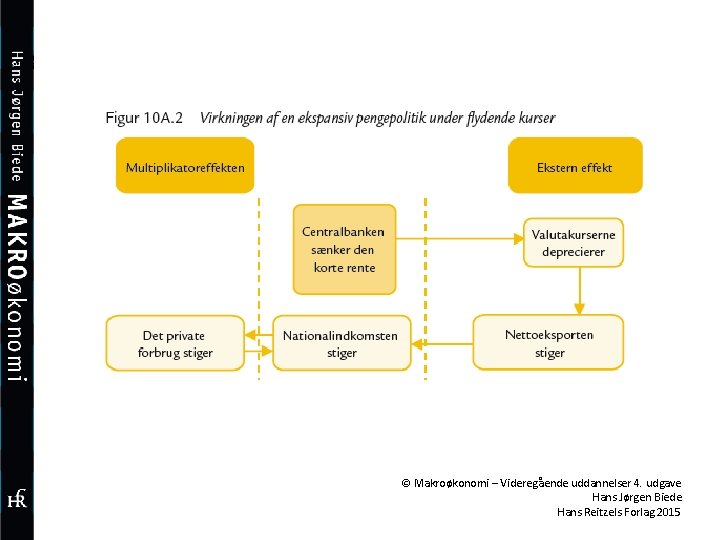 © Makroøkonomi – Videregående uddannelser 4. udgave Hans Jørgen Biede Hans Reitzels Forlag 2015