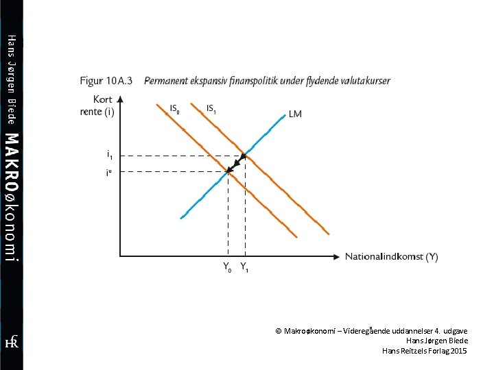 © Makroøkonomi – Videregående uddannelser 4. udgave Hans Jørgen Biede Hans Reitzels Forlag 2015