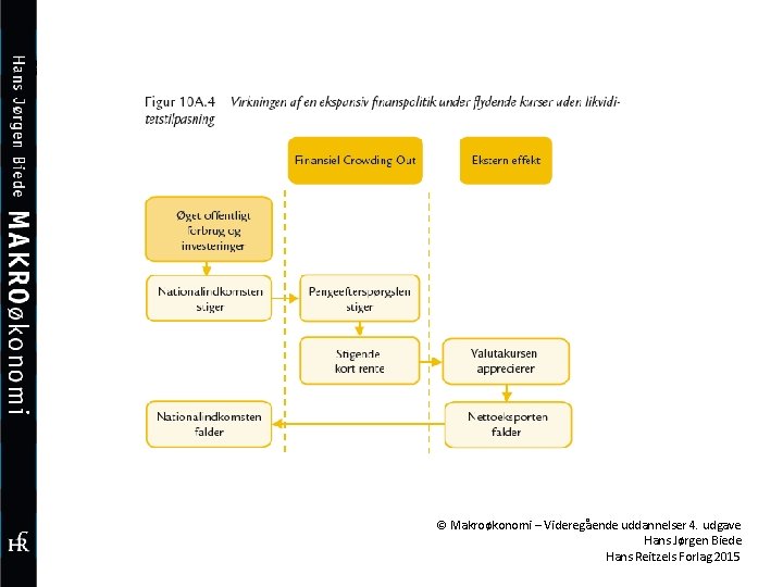 © Makroøkonomi – Videregående uddannelser 4. udgave Hans Jørgen Biede Hans Reitzels Forlag 2015