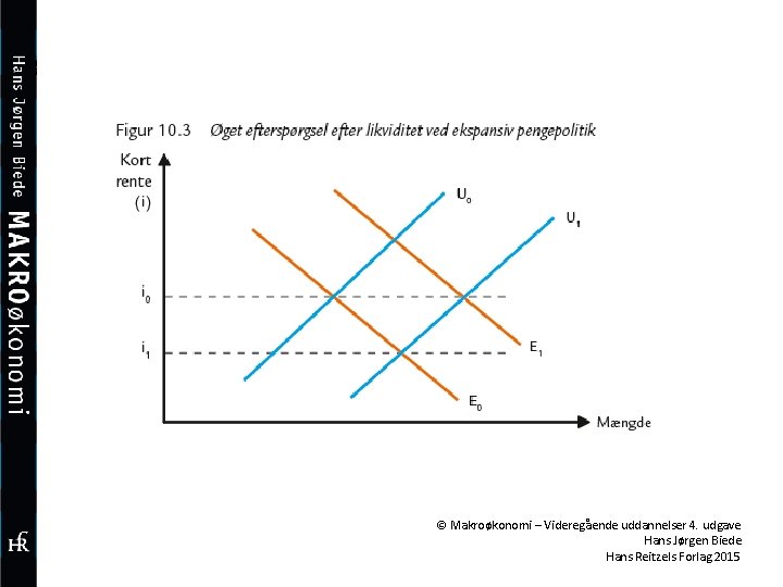 © Makroøkonomi – Videregående uddannelser 4. udgave Hans Jørgen Biede Hans Reitzels Forlag 2015