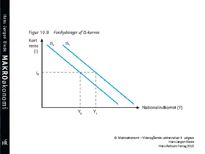 © Makroøkonomi – Videregående uddannelser 4. udgave Hans Jørgen Biede Hans Reitzels Forlag 2015