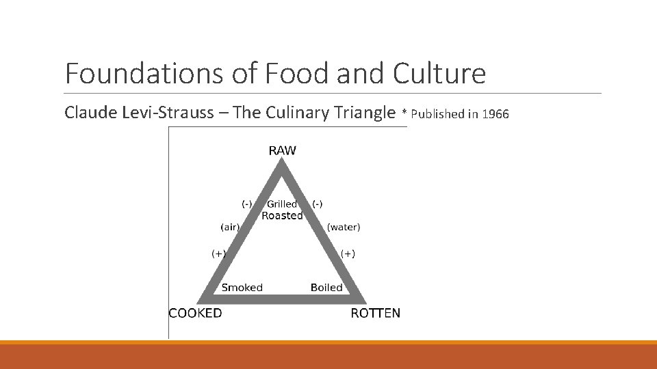 Foundations of Food and Culture Claude Levi-Strauss – The Culinary Triangle * Published in